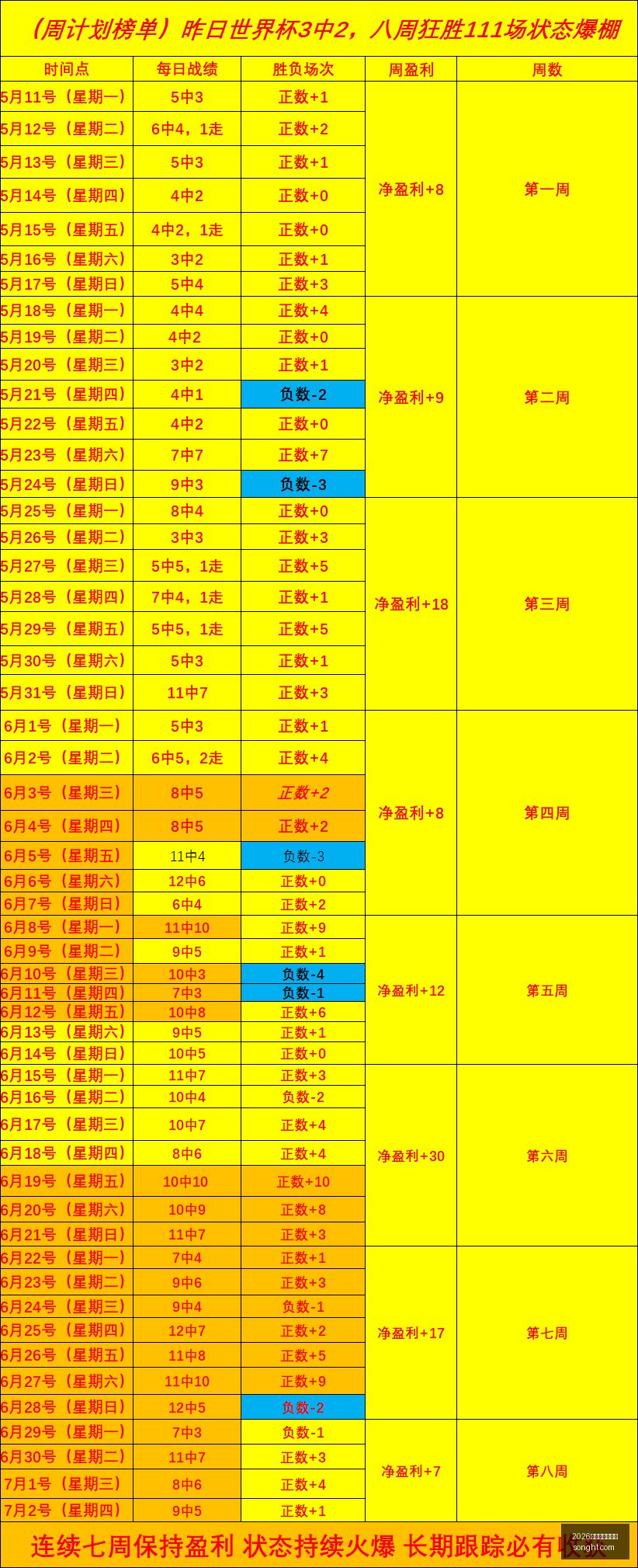连续胜利九,场昨世界杯,精准预测,2026世界杯投注官网,世界杯投注,2026世界杯,投注网站,足球博彩,世界杯投注平台,体育博彩,线上投注,世界杯赛程,足球投注,世界杯投注分析
